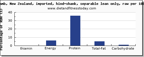 thiamin and nutrition facts in thiamine in lamb shank per 100g